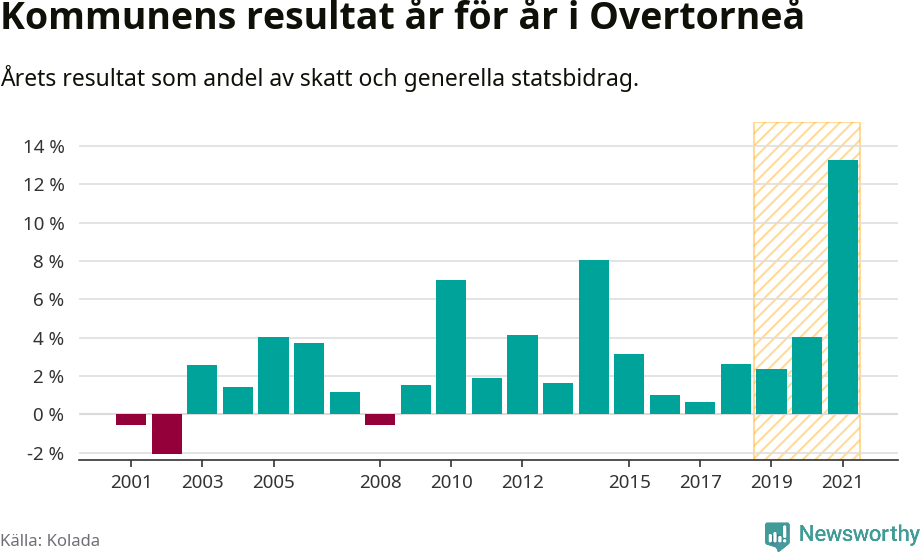 Graf: Kommunens resultat över tid i Övertorneå kommun